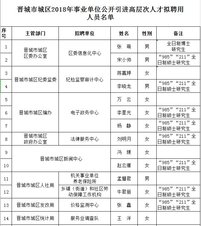 山西省晋城市城区钟家庄办事处人事任命，新一轮发展动力启动